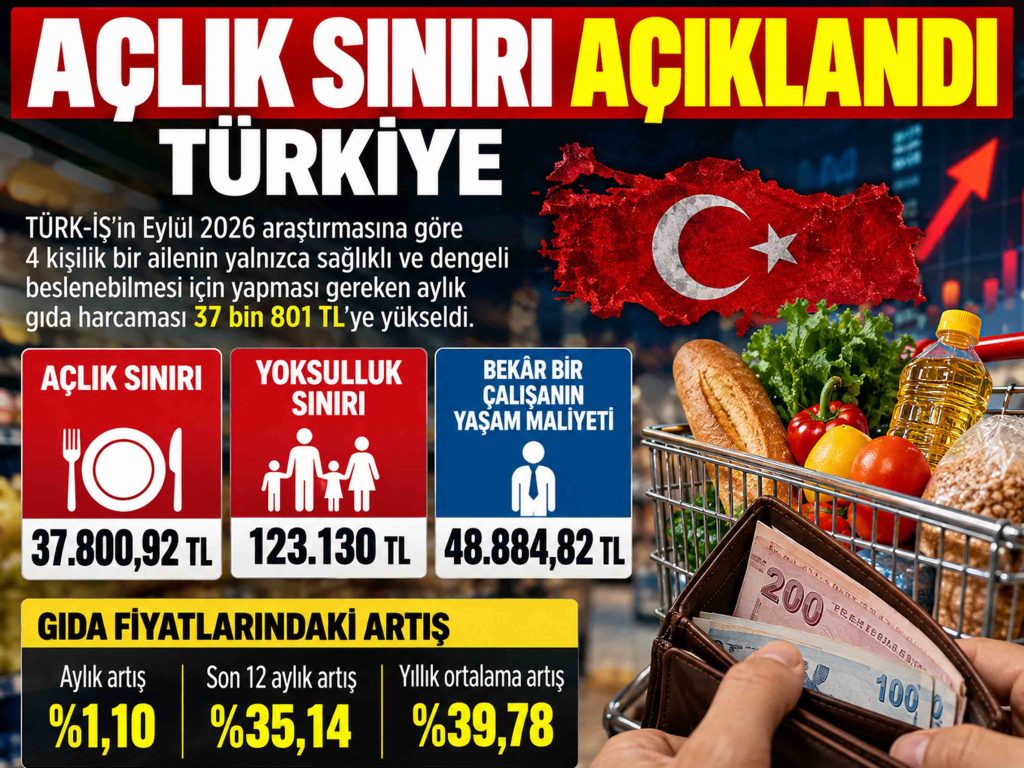 Açlık Sınırı Açıklandı